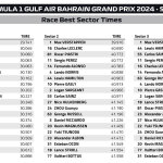 F1 - GP Μπαχρέιν 2024, Ταχύτερα sector
