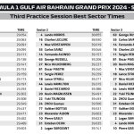 F1 - GP Μπαχρέιν 2024, Ταχύτερα sector FP3