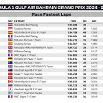 F1 - GP Μπαχρέιν 2024, Ταχύτεροι γύροι