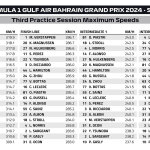 F1 - GP Μπαχρέιν 2024, Υψηλότερες ταχύτητες FP3
