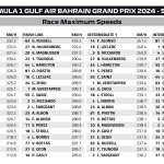 F1 - GP Μπαχρέιν 2024, Υψηλότερες ταχύτητες αγώνα