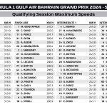 F1 - GP Μπαχρέιν 2024, Υψηλότερες ταχύτητες κατατακτήριων δοκιμών