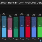 F1 - GP Μπαχρέιν 2024, Υψηλότερες ταχύτητες με και χωρίς DRS στο FP3