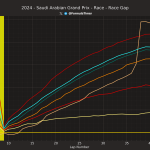 F1 - GP Σαουδικής Αραβίας 2024, Διαφορά από το Verstappen