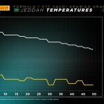 F1 - GP Σαουδικής Αραβίας 2024, Εξέλιξη θερμοκρασιών