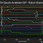 F1 - GP Σαουδικής Αραβίας 2024, Εξέλιξη κατάταξης κατά τη διάρκεια του αγώνα