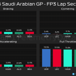 F1 - GP Σαουδικής Αραβίας 2024, Ποσοστό γύρου στα φρένα, στρίβοντας, επιταχύνοντας, και με τέρμα γκάζι στο FP3
