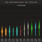 F1 - GP Σαουδικής Αραβίας 2024, Ρυθμός αγώνα