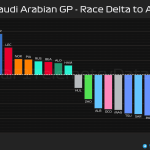 F1 - GP Σαουδικής Αραβίας 2024, Ρυθμός αγώνα σε σύγκριση με το μέσο