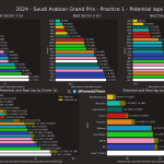 F1 - GP Σαουδικής Αραβίας 2024, Ταχύτερα sector και ιδανικοί γύροι FP1