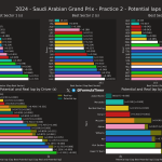 F1 - GP Σαουδικής Αραβίας 2024, Ταχύτερα sector και ιδανικοί γύροι FP2