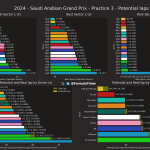 F1 - GP Σαουδικής Αραβίας 2024, Ταχύτερα sector και ιδανικοί γύροι FP3