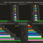 F1 - GP Σαουδικής Αραβίας 2024, Ταχύτερα sector και ιδανικοί γύροι κατατακτήριων δοκιμών