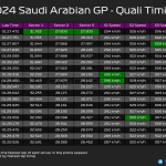 F1 - GP Σαουδικής Αραβίας 2024, Ταχύτερα sector και υψηλότερες ταχύτητες κατατακτήριων δοκιμών