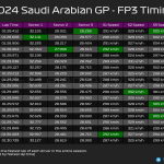 F1 - GP Σαουδικής Αραβίας 2024, Ταχύτερα sector και ψηλότερες ταχύτητες FP3