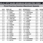 F1 - GP Σαουδικής Αραβίας 2024, Υψηλότερες ταχύτητες FP1