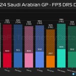 F1 - GP Σαουδικής Αραβίας 2024, Υψηλότερες ταχύτητες με και χωρίς DRS