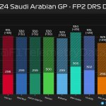 F1 - GP Σαουδικής Αραβίας 2024, Υψηλότερες ταχύτητες με και χωρίς DRS στο FP2