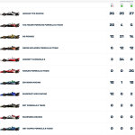 Formula E - Σάο Πάολο 2024, Βαθμολογία Πρωταθλήματος Ομάδων