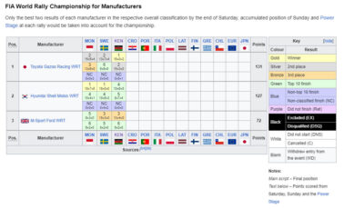 WRC - Ράλλυ Σαφάρι Κένυα, Βαθμολογία Πρωταθλήματος Κατασκευαστών