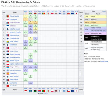 WRC - Ράλλυ Σαφάρι Κένυα, Βαθμολογία Πρωταθλήματος Οδηγών