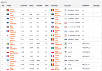 WRC - Ράλλυ Σαφάρι Κένυα, Κατάταξη Power Stage