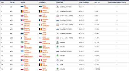 WRC - Ράλλυ Σαφάρι Κένυα, Κατάταξη Super Sunday