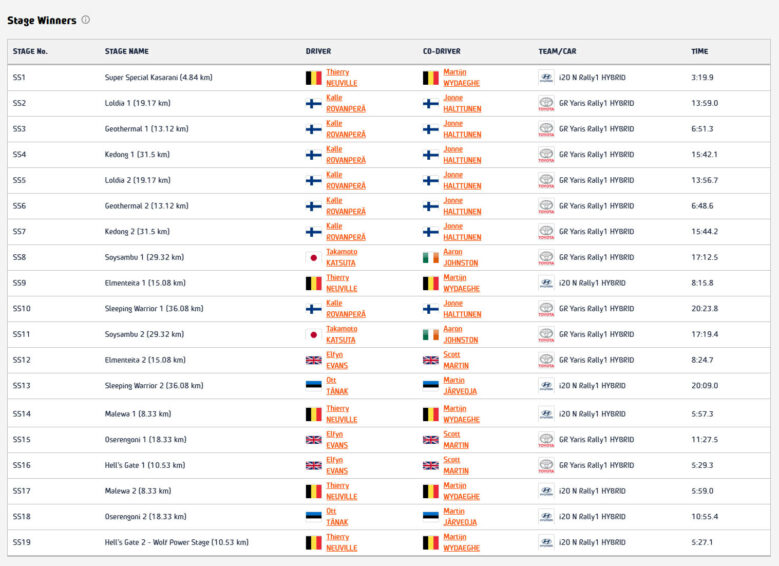 WRC - Ράλλυ Σαφάρι Κένυα, Νικητές ειδικών διαδρομών