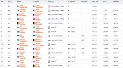 WRC - Ράλλυ Σαφάρι Κένυα, Τελική κατάταξη