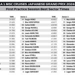 F1 - GP Ιαπωνίας 2024 FP1, Ταχύτερα sector