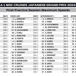 F1 - GP Ιαπωνίας 2024 FP1, Υψηλότερες ταχύτητες