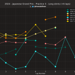 F1 - GP Ιαπωνίας 2024 FP3, Ρυθμός προσομοιώσεων αγώνα