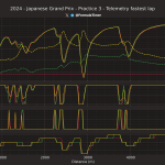 F1 - GP Ιαπωνίας 2024 FP3, Σύγκριση τηλεμετρίας Verstappen - Perez - Russell