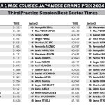F1 - GP Ιαπωνίας 2024 FP3, Ταχύτερα sector