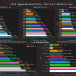 F1 - GP Ιαπωνίας 2024 FP3, Ταχύτερα sector και ιδανικοί γύροι