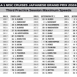 F1 - GP Ιαπωνίας 2024 FP3, Υψηλότερες ταχύτητες