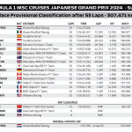 F1 - GP Ιαπωνίας 2024, Αποτελέσματα αγώνα