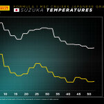F1 - GP Ιαπωνίας 2024, Εξέλιξη θερμοκρασιών στον αγώνα