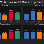 F1 - GP Ιαπωνίας 2024, Κατατακτήριες δοκιμές - Ποσοστό γύρου στα φρένα, στρίβοντας, επιταχύνοντας και με τέρμα γκάζι