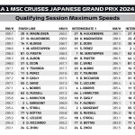 F1 - GP Ιαπωνίας 2024, Κατατακτήριες δοκιμές - Υψηλότερες ταχύτητες