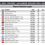 F1 - GP Ιαπωνίας 2024, Ταχύτεροι γύροι αγώνα