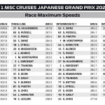 F1 - GP Ιαπωνίας 2024, Υψηλότερες ταχύτητες