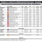 F1 - GP Κίνας 2024, Αποτελέσματα αγώνα
