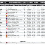 F1 - GP Κίνας 2024, Αποτελέσματα σπριντ