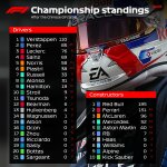 F1 - GP Κίνας 2024, Βαθμολογίες Πρωταθλήματος Οδηγών και Κατασκευαστών