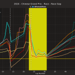 F1 - GP Κίνας 2024, Διαφορά από τον Verstappen στον αγώνα