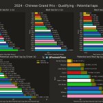 F1 - GP Κίνας 2024, Κατατακτήριες δοκιμές - Ταχύτερα sector και ιδανικοί γύροι