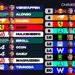 F1 - GP Κίνας 2024, Προβλεπόμενη σειρά εκκίνησης