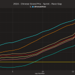 F1 - GP Κίνας 2024 Σπριντ, Διαφορά από τον Verstappen