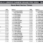 F1 - GP Κίνας 2024, Ταχύτερα sector αγώνα